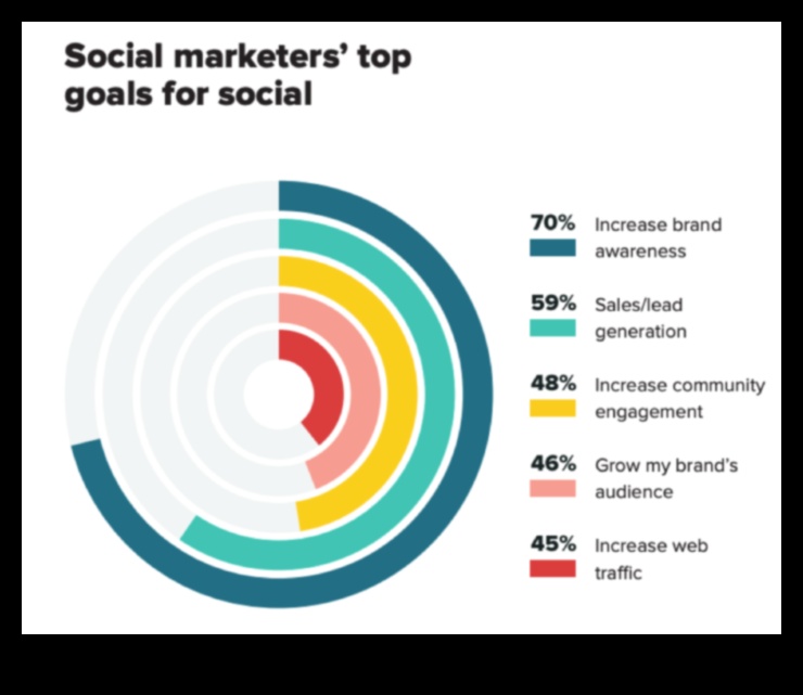كيف يمكن أن يساعدك التسويق عبر وسائل التواصل الاجتماعي في تعزيز الوعي بالعلامة التجارية 2 كيف يمكن للتسويق عبر وسائل التواصل الاجتماعي أن يساعد في زيادة الوعي بالعلامة التجارية؟