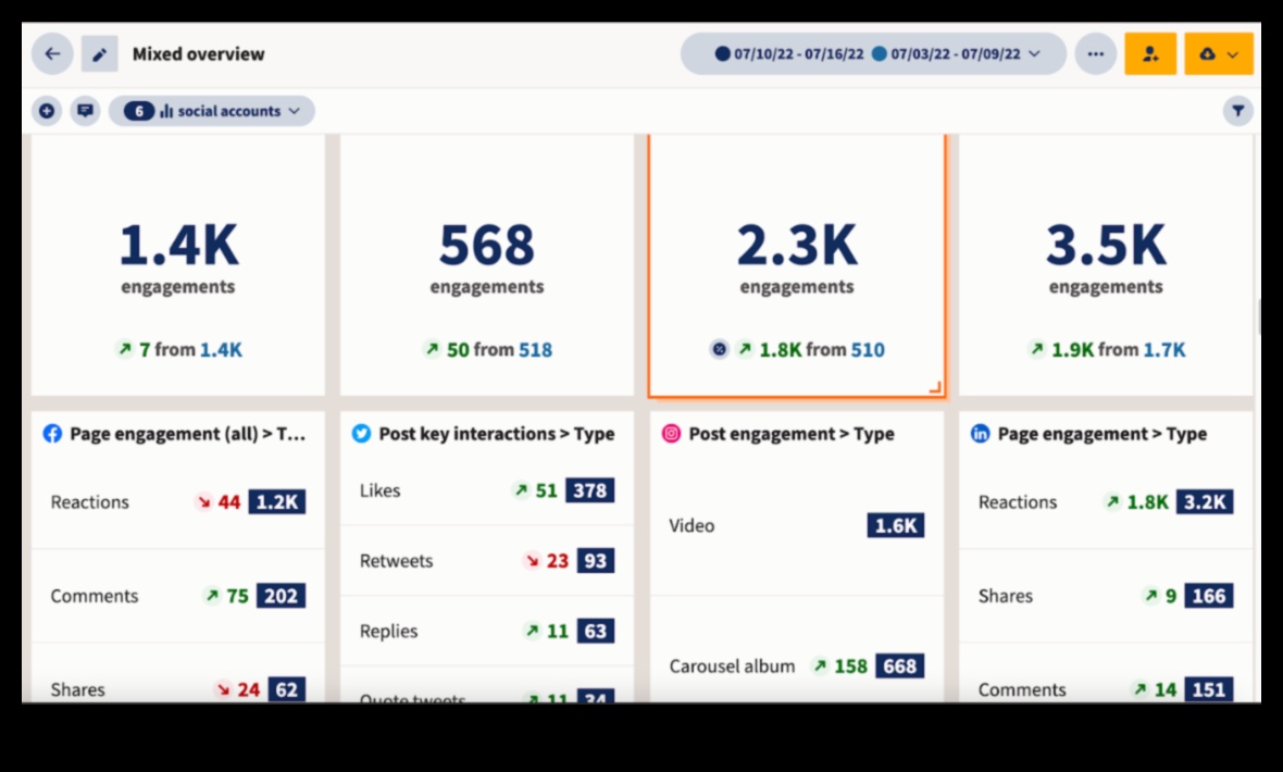 7 مقاييس أساسية يجب تتبعها لنجاح وسائل التواصل الاجتماعي 4 ما هي المقاييس الرئيسية التي يجب عليك مراقبتها باستخدام تحليلات وسائل التواصل الاجتماعي؟