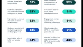 7 مقاييس أساسية سوف تتبعها لنجاح تقنية البقاء على اتصال الاجتماعي 3 ما المقاييس التي يجب أن أركز عليها في تحليلات وسائل التواصل الاجتماعي؟