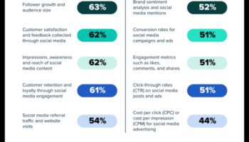ما المقاييس التي يجب أن أركز عليها في تحليلات وسائل التواصل الاجتماعي؟