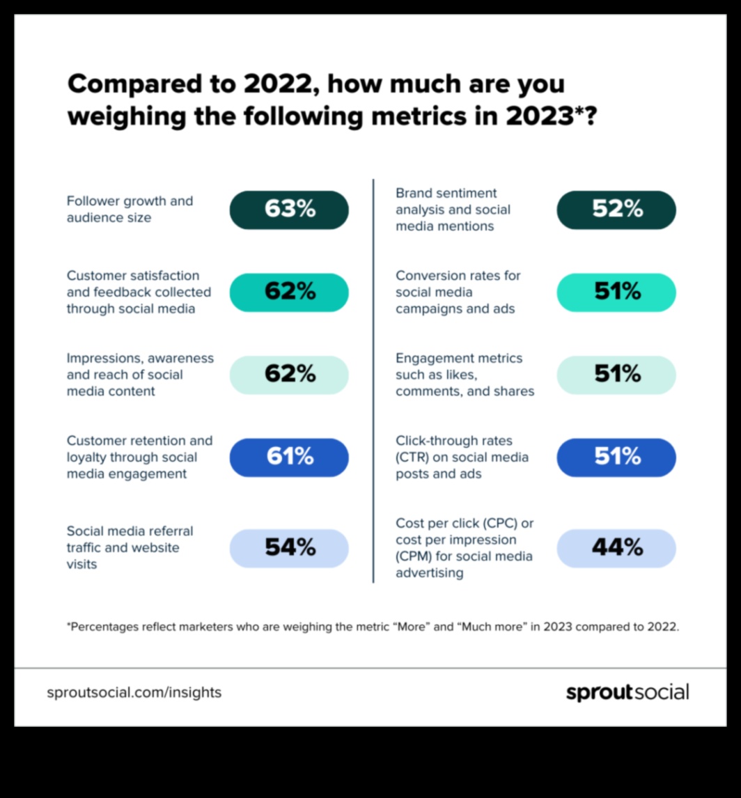 كيفية قياس النجاح في التسويق عبر وسائل التواصل الاجتماعي؟
