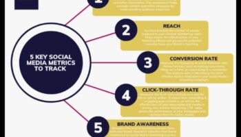 كيفية قياس النجاح في التسويق عبر وسائل التواصل الاجتماعي؟