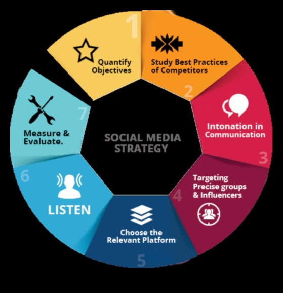 دليل خطوة بخطوة لاستراتيجيات وسائل التواصل الاجتماعي الفعالة للشركات