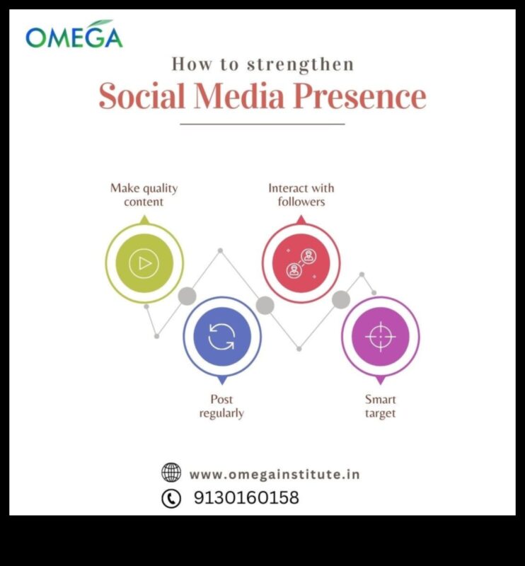 ما وراء المشاركات: صياغة نهج استراتيجي لوسائل الإعلام الاجتماعية